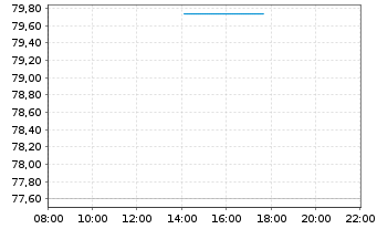 Chart Global X MSCI Argentina ETF 20 - Intraday