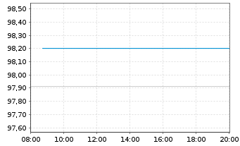 Chart Goodyear Tire & Rubber Co.,The DL-Nts. 2016(16/26) - Intraday