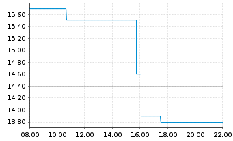 Chart Grail Inc. - Intraday