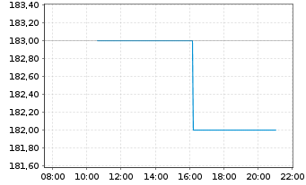 Chart HEICO Corp. - Intraday