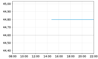 Chart Heidrick & Struggles Intl Inc. - Intraday