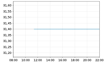 Chart Hillenbrand Inc. - Intraday