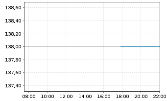 Chart Huron Consulting Group Inc. - Intraday