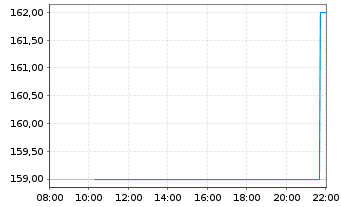 Chart ICU Medical Inc. - Intraday