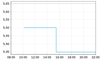 Chart IClick Interactive Asia Group ADRs - Intraday