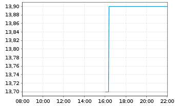 Chart Innovex International Inc. - Intraday