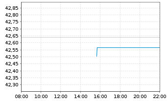 Chart iShares Tr.-DJ US Energy Sect. - Intraday