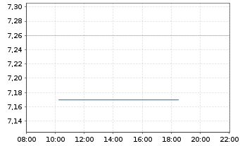 Chart Kezar Life Sciences Inc. - Intraday