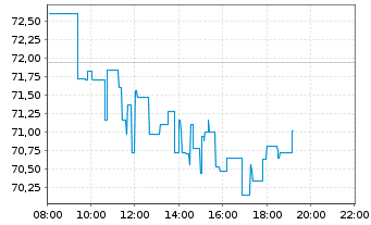 Chart Lam Research Corp. - Intraday