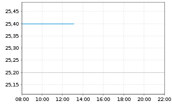 Chart LATAM Airlines Group S.A. - Intraday