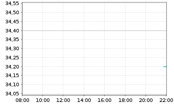 Chart Liquidity Services Inc. - Intraday