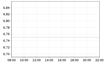 Chart MBIA Inc. - Intraday