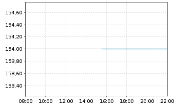 Chart MSA Safety Inc. - Intraday