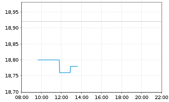 Chart Magnera Corp. - Intraday