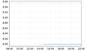 Chart Manitowoc Co. Inc. - Intraday