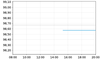 Chart McDonald's Corp. DL-Medium-Term Nts 2020(20/25) - Intraday