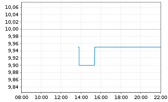 Chart Mistras Group Inc. - Intraday