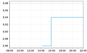 Chart NaaS Technology Inc. - Intraday