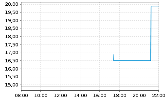 Chart Neurogene Inc. - Intraday