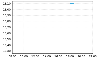 Chart Flagstar Financial Inc. - Intraday