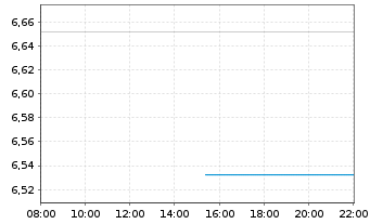 Chart NextDecade Corp. - Intraday