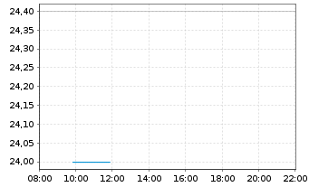 Chart Oceaneering International Inc. - Intraday