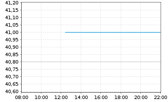 Chart Olympic Steel Inc. - Intraday