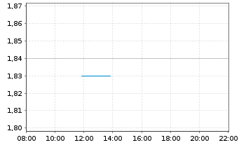 Chart Ondas Holdings Inc. - Intraday