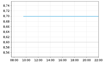 Chart Perimeter Solutions Inc. - Intraday