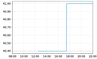 Chart Pilgrim's Pride Corp. - Intraday