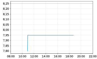 Chart Playtika Holding Corp. - Intraday