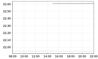 Chart ProShs UltraPro Sh.S&P 500 New - Intraday