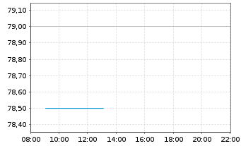 Chart Q2 Holdings Inc. - Intraday