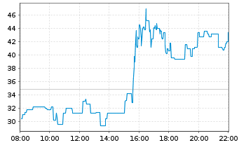 Chart Quantum Corp. - Intraday