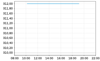 Chart RBC Bearings Inc. - Intraday