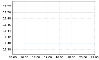 Chart Rigel Pharmaceutical Inc. - Intraday