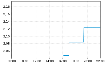 Chart Rockwell Medical Inc. - Intraday