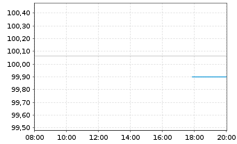 Chart Royal Bank of Canada DL-Medium-Term Nts 2022(24) - Intraday