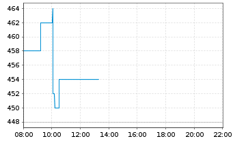 Chart Sezzle Inc. - Intraday