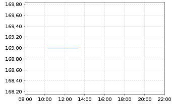 Chart SPX Technologies Inc. - Intraday