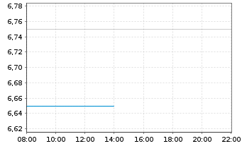 Chart Silence Therapeutics PLC - Intraday