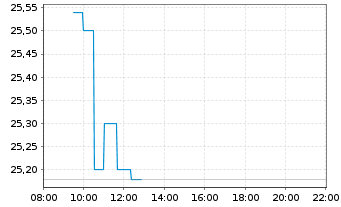 Chart Sirius XM Holdings Inc. New - Intraday