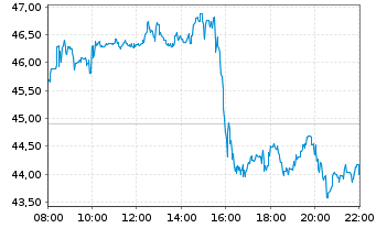 Chart Super Micro Computer Inc. - Intraday