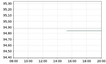 Chart T-Mobile USA Inc. DL-Notes 2021(24/29) - Intraday