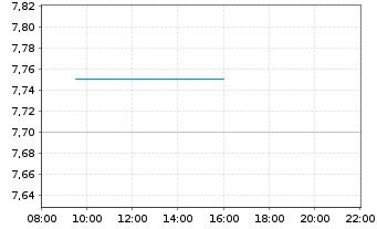 Chart Telefonica Brasil S.A. ADRs - Intraday