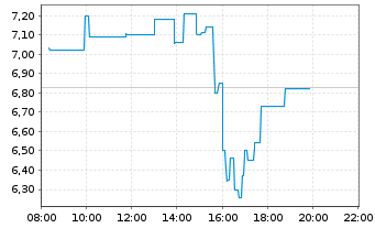 Chart Terawulf Inc. - Intraday