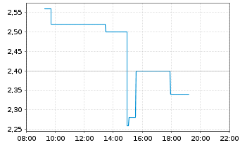 Chart Tevogen Bio Holdings Inc. - Intraday