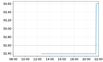 Chart TreeHouse Foods Inc. - Intraday