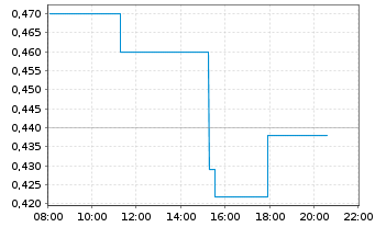 Chart T2 Biosystems Inc. - Intraday