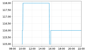 Chart UMB Financial Corp. - Intraday